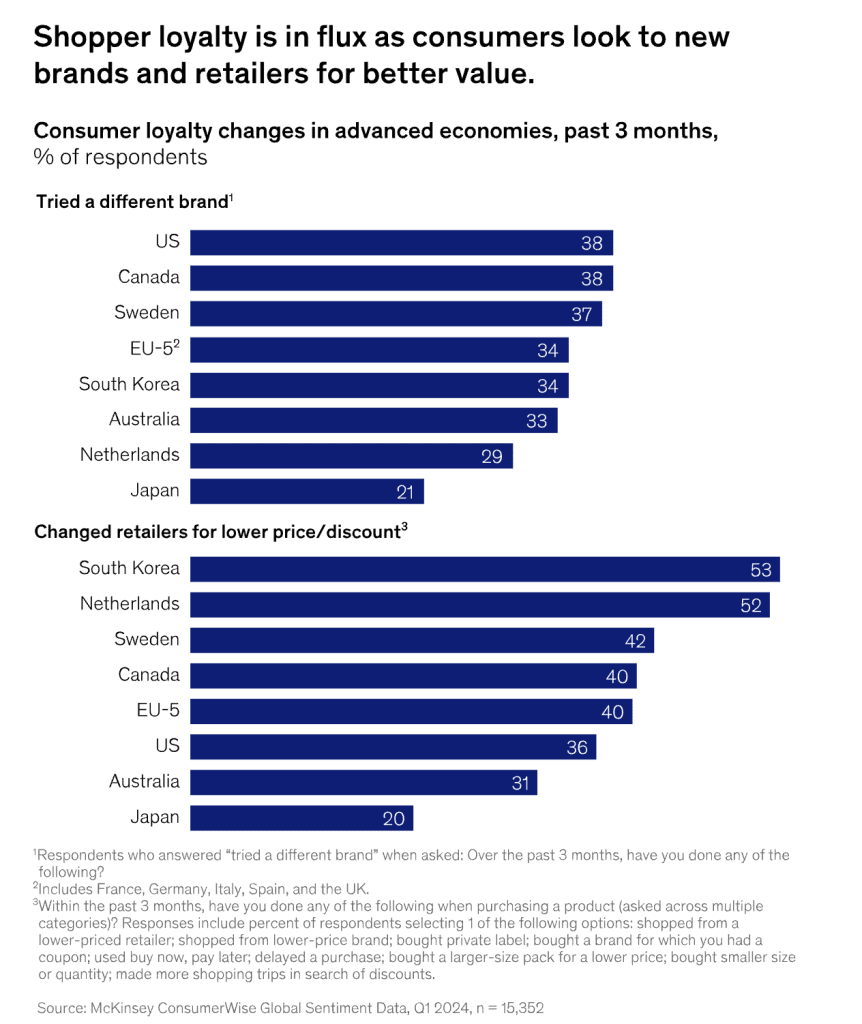 customer-marketing-trends-McKinsey-State of the Consumer 2024: What’s now and what’s next